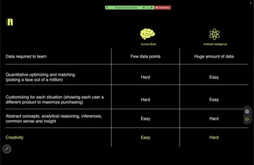 Table comparing "Human Brain" vs "Artificial Intelligence": data needs, optimizing, abstract reasoning, "Creativity" easy/hard
