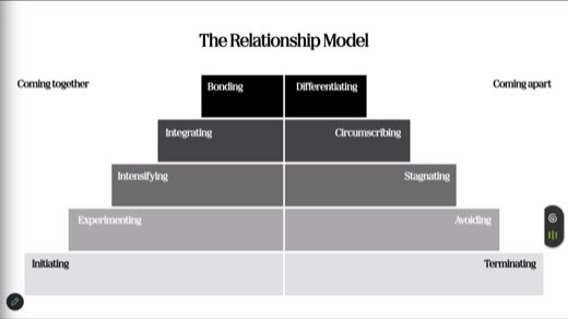 "The Relationship Model" staircase: "Coming together" Initiating to Bonding, "Coming apart" Differentiating to Terminating