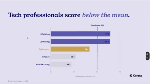 Corrix slide "Tech professionals score below the mean." bar chart of collaboration scores by industry