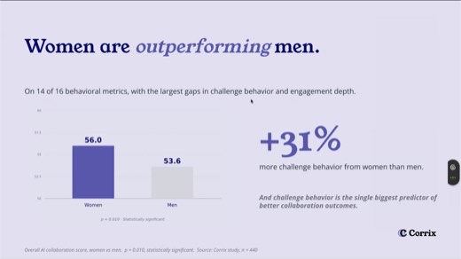 Corrix slide "Women are outperforming men." citing +31% more challenge behavior from women