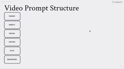 The full six-block video prompt structure