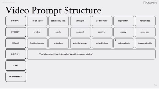 "Video Prompt Structure" Motion row: "What's in motion? How is it moving? What is the camera doing?"