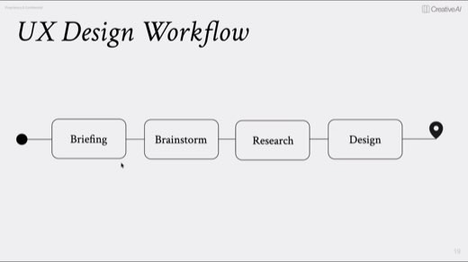 A slide titled "UX Design Workflow" showing a horizontal flow of four boxes: Briefing, Brainstorm, Research, and Design.