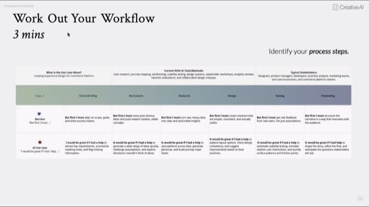 Slide titled "Work Out Your Workflow" (3 mins) with a filled-in table of Barriers and AI Use Cases across the Client Briefing, Brainstorm, Research, Design, Testing,...