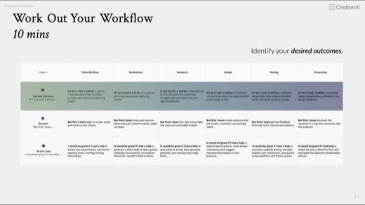 A slide titled "Work Out Your Workflow" with a table mapping desired outcomes, barriers, and AI use cases across six UX workflow steps.