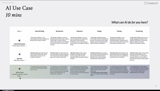 A slide titled "AI Use Case, 10 mins" showing a filled-in workflow table across client briefing, brainstorm, research, design, testing, and presenting steps for a UX...