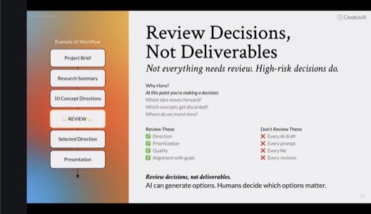 ⭐ Slide: poll answered: REVIEW lands after Concept Directions. Review direction, prioritization, quality, alignment. Don't review every draft,...