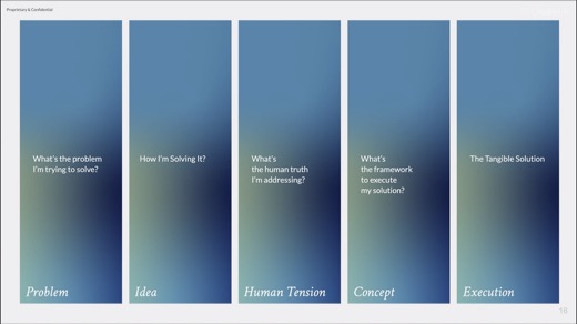 The creative process, five steps