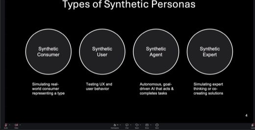 Slide "Types of Synthetic Personas": four circles, Synthetic Consumer (simulating real-world consumer representing a type), Synthetic User...