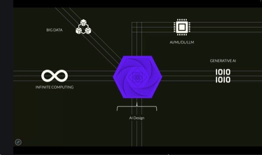 A dark slide showing a purple hexagon labeled "AI Design" at the center of icons for Big Data, Infinite Computing, AI/ML/DL/LLM, and Generative AI.