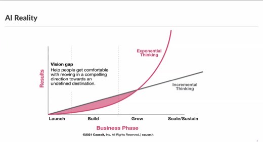 A slide titled "AI Reality" with a chart plotting exponential versus incremental thinking results across business phases from Launch to Scale/Sustain, credited to...
