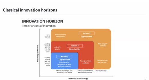 A slide titled "Classical innovation horizons" showing a three-horizon innovation matrix plotting Knowledge of Market against Knowledge of Technology.